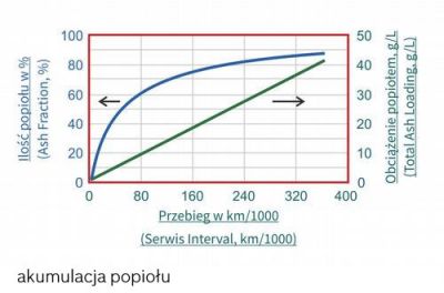 akumulacja popiołu