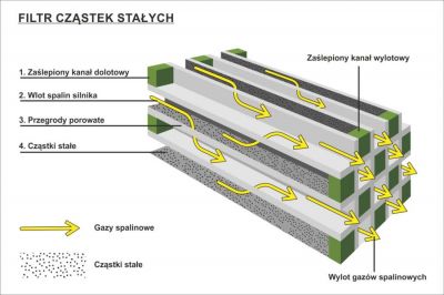 filtr cząstek stałych